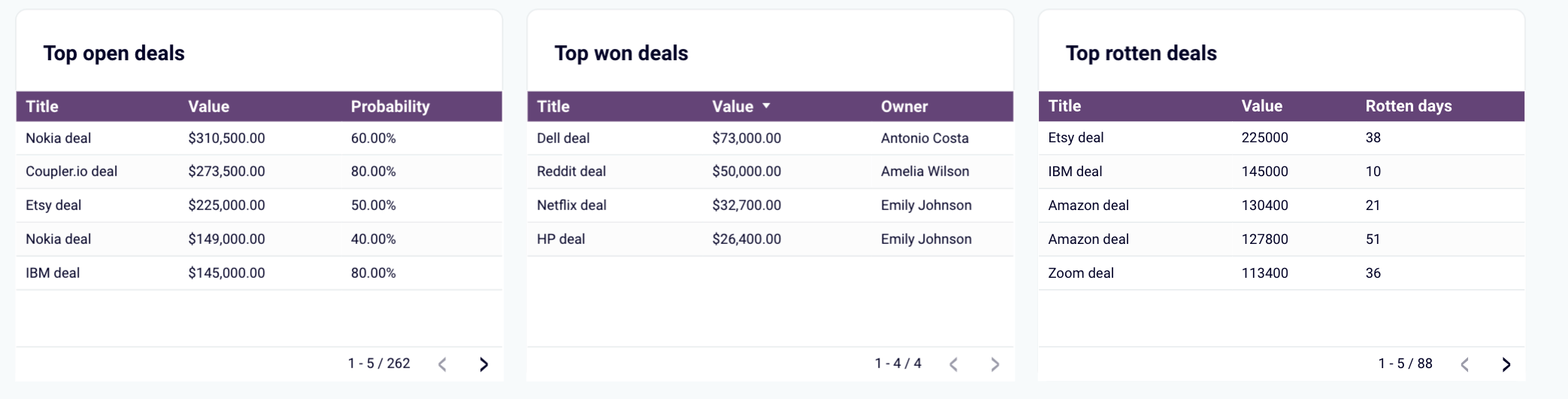 Dashboard do Pipedrive CRM no Looker Studio - principais ofertas