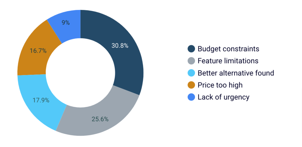 3. Lost deal reasons visualized in Looker Studio