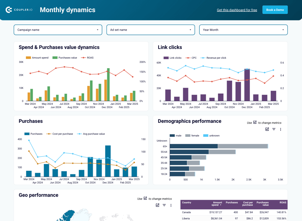 3.1 Facebook ads ecommerce dashboard