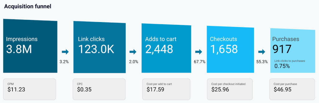 3.2 facebook ads ecommerce dashboard