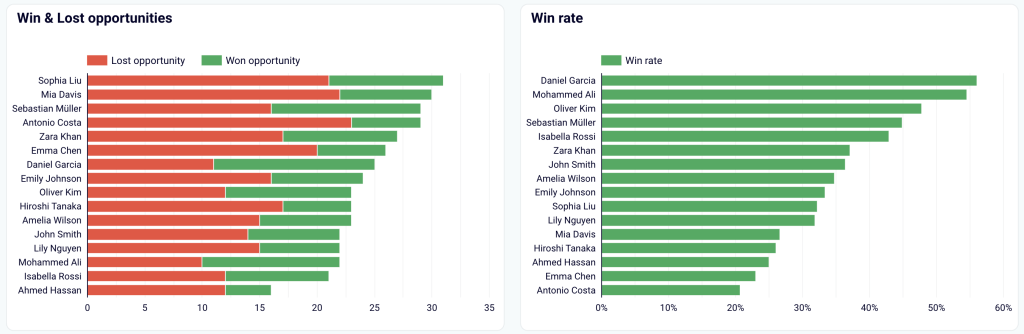 30. Win loss comparison in Looker Studio