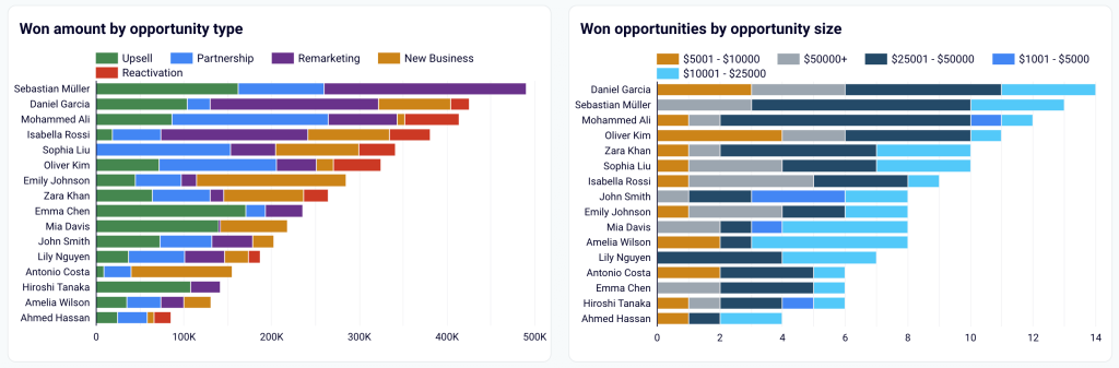 31. Types of closed deals per sales manager in Looker Studio