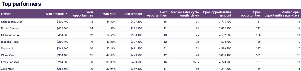 33. Top performing sales managers in Looker Studio