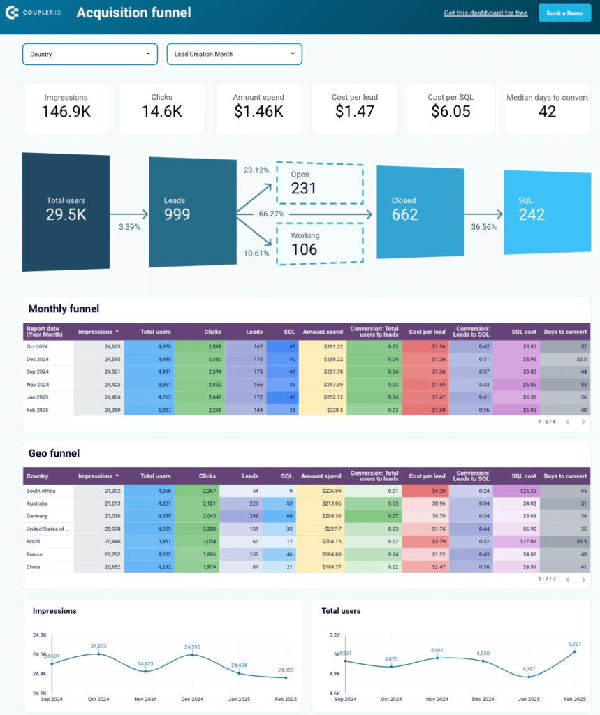 34. Salesforce analytics dashboard in Looker Studio