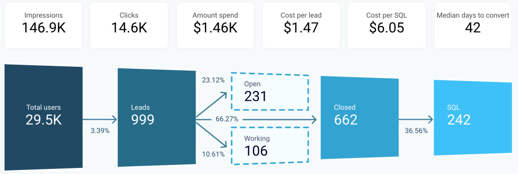 35. Visualized sales funnel in Looker Studio