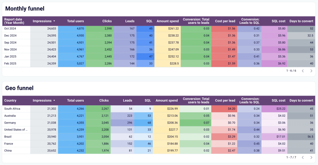 36. Sales performance comparison in Looker Studio