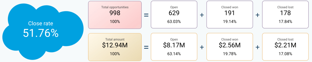 38. Open deals analytics in Looker Studio