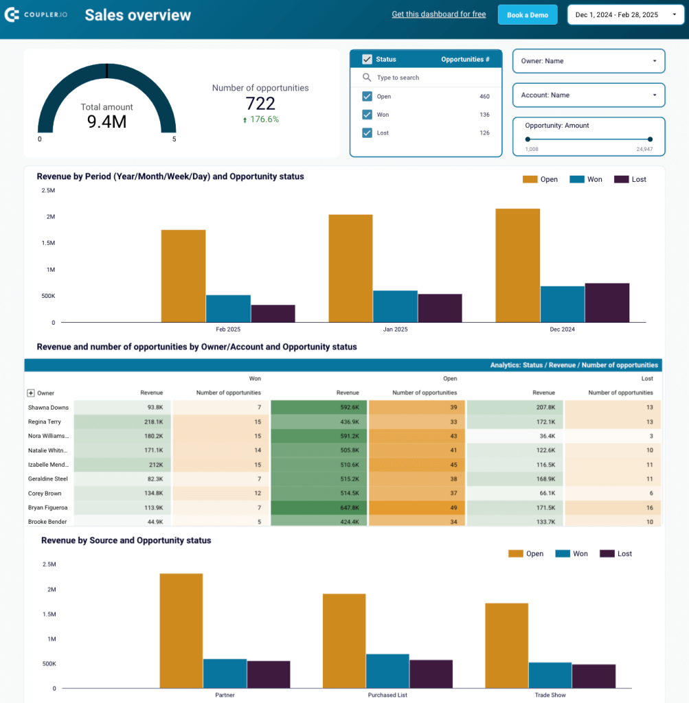 39. Salesforce dashboard in Looker Studio