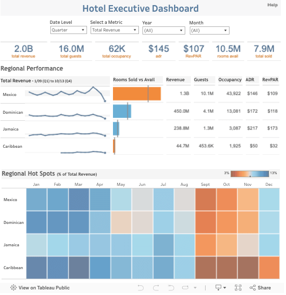Tableau executive dashboard for the hospitality industry