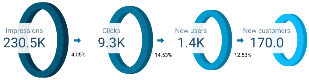 4. Funnel chart example in Looker Studio