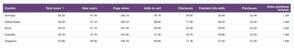 4.2 shopify sales funnel dashboard