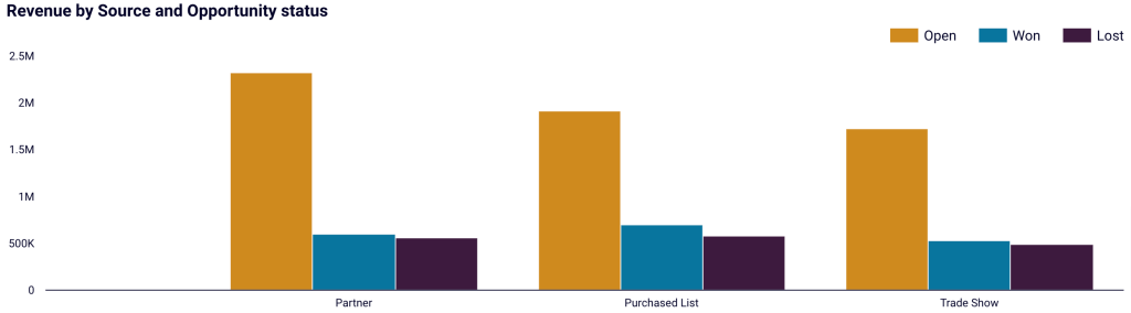 41. Deal performance comparison in Looker Studio