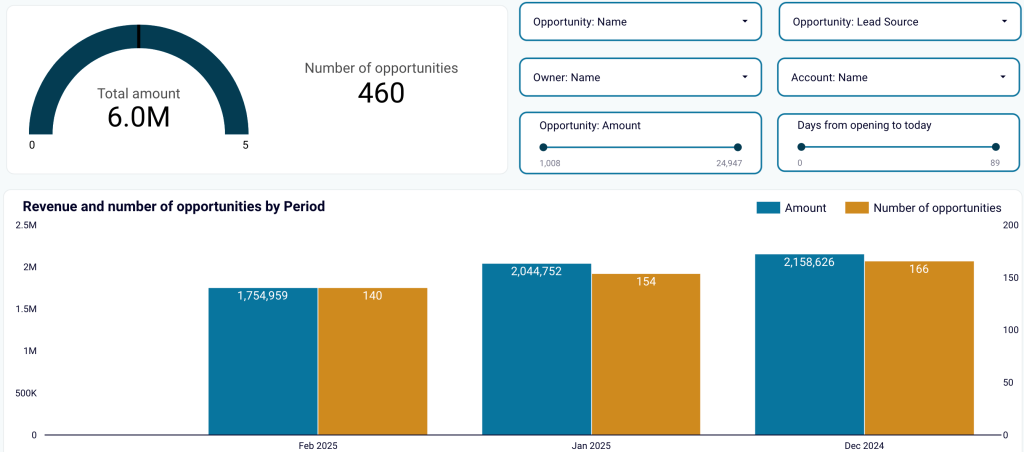 43. Open opportunities review in Looker Studio