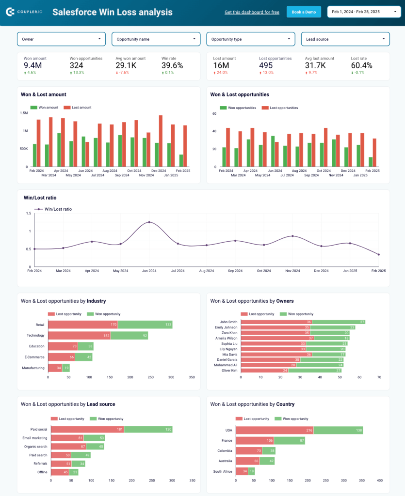44. Salesforce win loss analysis dashboard in Looker Studio