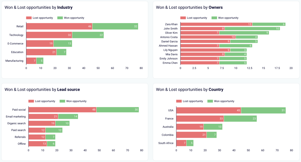 46. Won and lost deals in Looker Studio