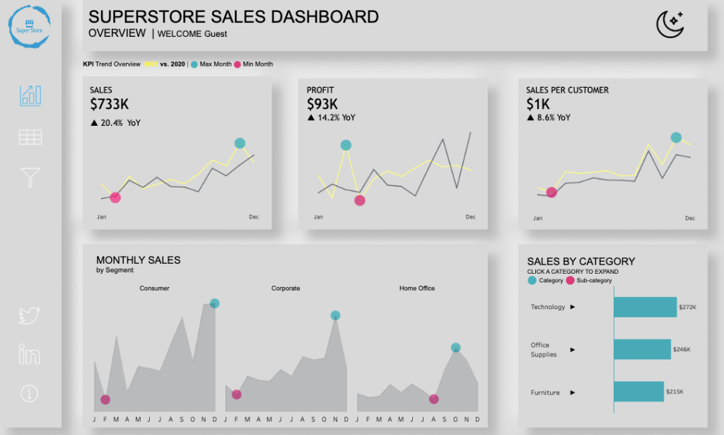 Tableau sales dashboard