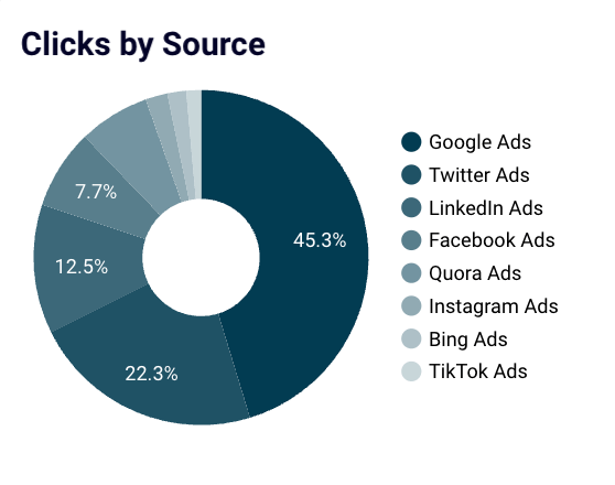 5. Donut chart Doughnut chart