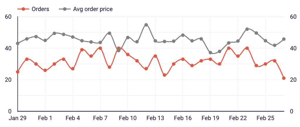 5. Line graph for sales trends in Looker Studio