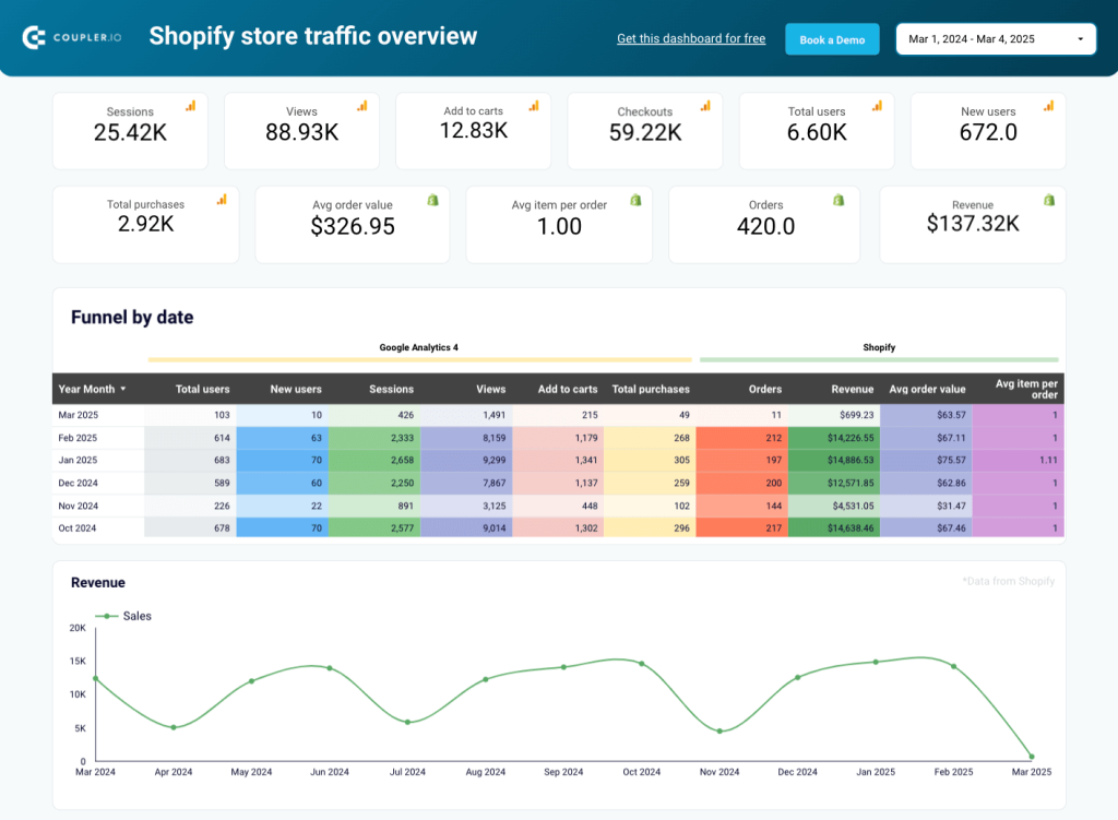 5.1 shopify store traffic ecommerce dashboard
