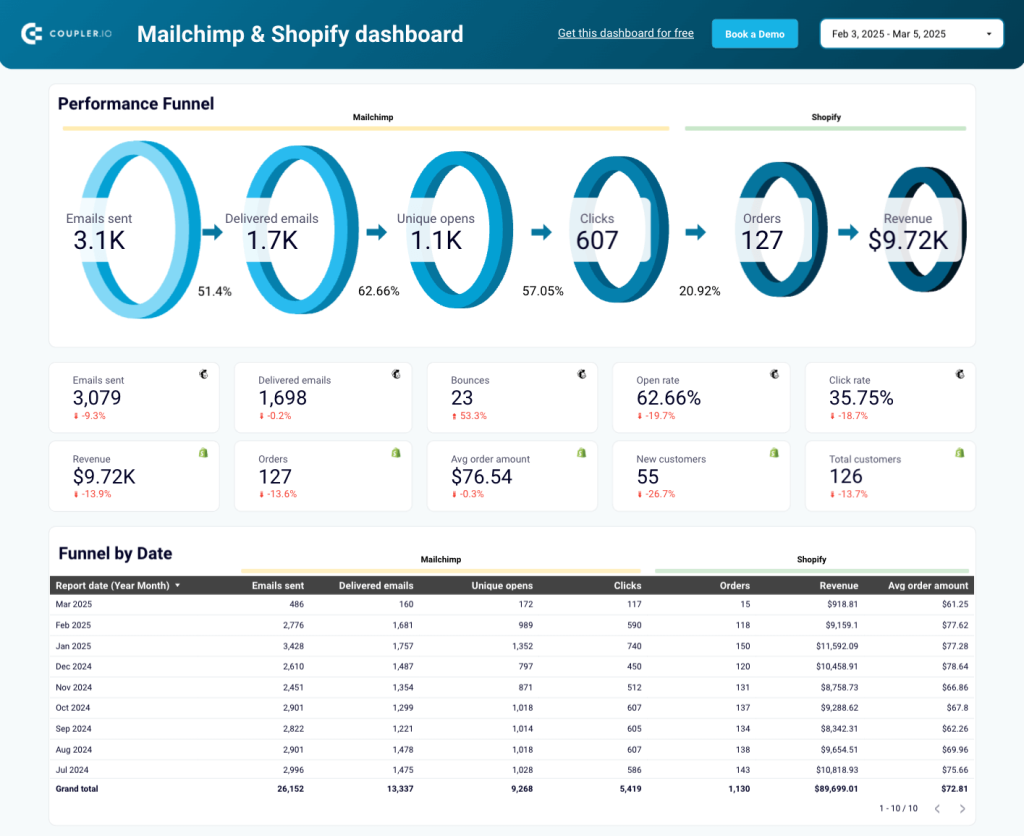 6.1 mailchimp email performance dashboard