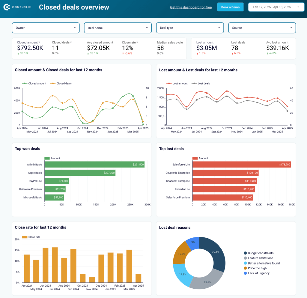 6.1. Coupler.io s HubSpot sales KPI reporting template