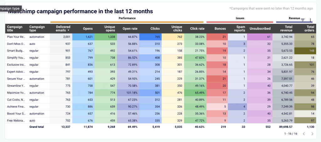 6.2 mailchimp email performance dashboard