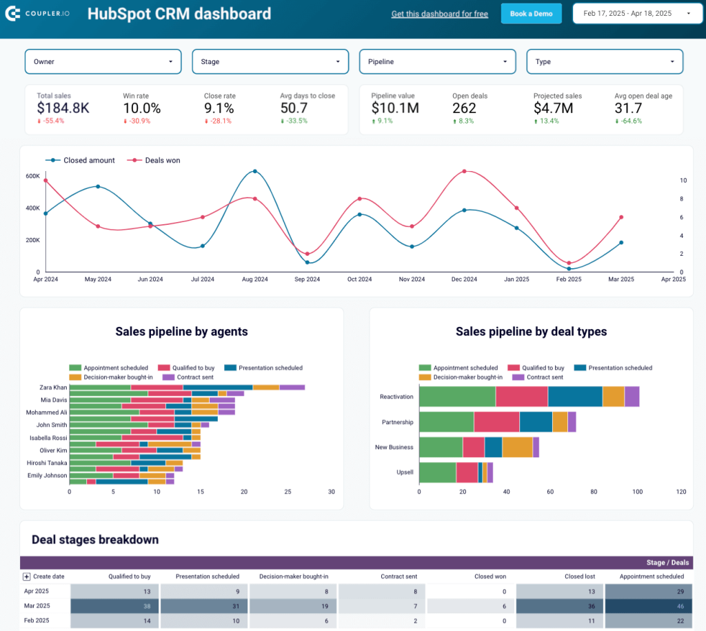 6.2. Coupler.io s HubSpot CRM reporting template