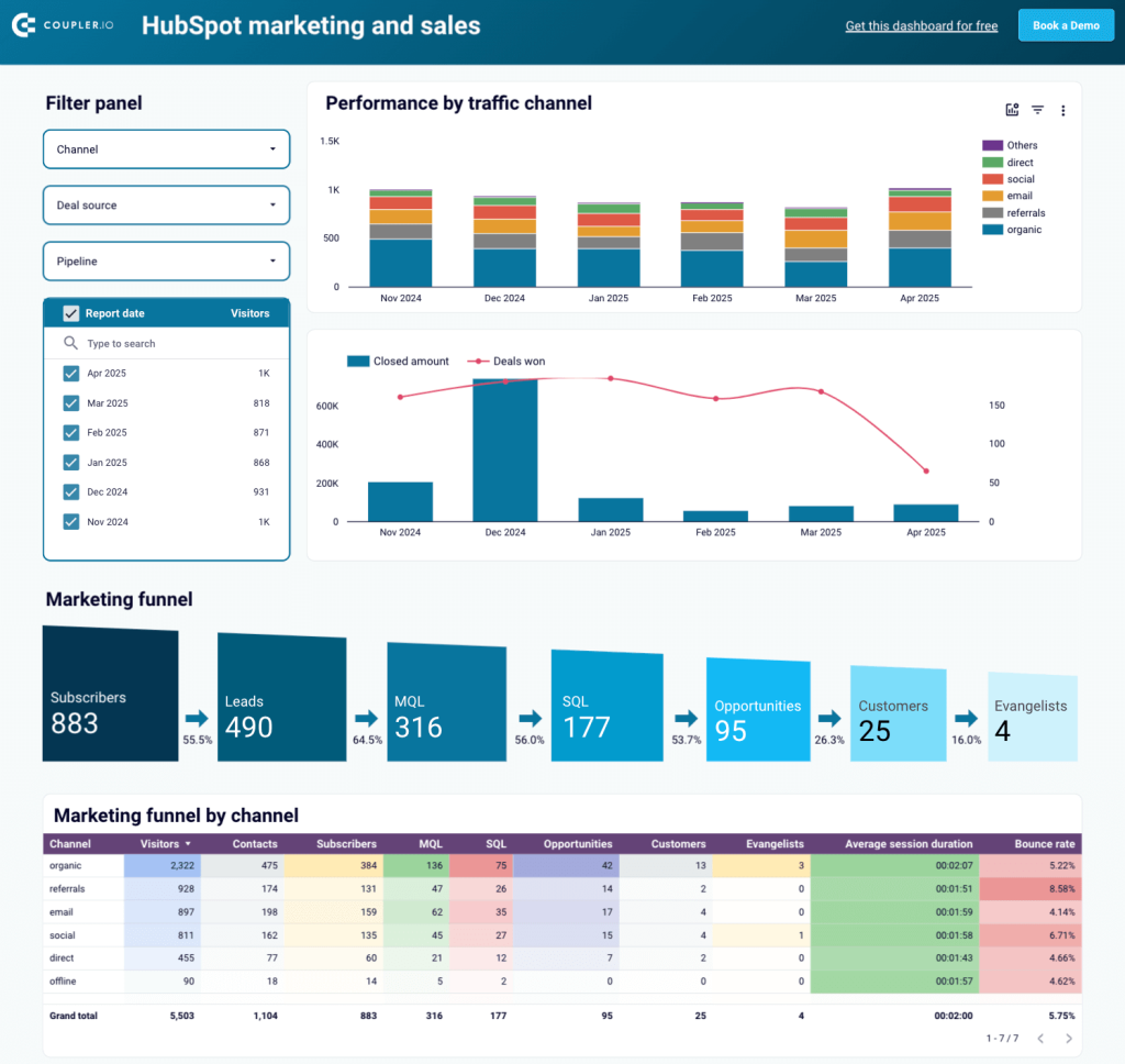6.5. HubSpot marketing and sales dashboard template by Coupler.io