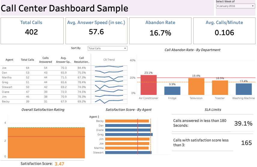 Tableau Call Center Dashboard
