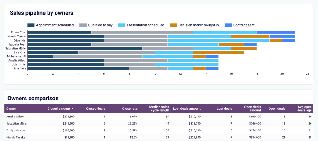 Sales KPI dashboard for HubSpot and Pipedrive in Looker Studio - sales pipeline by owners