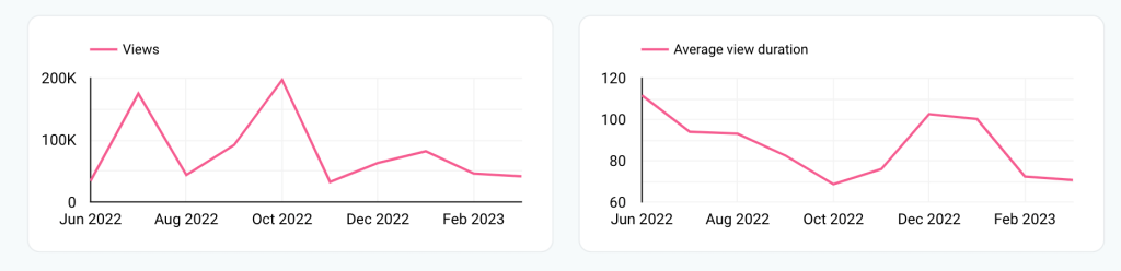 7. Single line graph