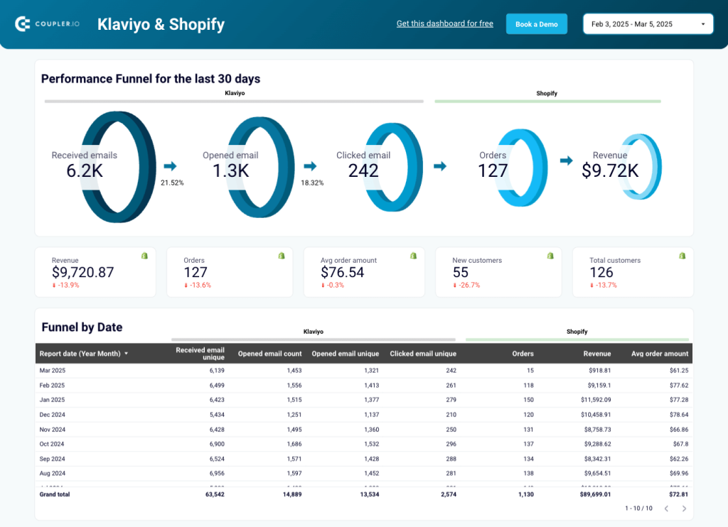 7.1 klaviyo email performance dashboard