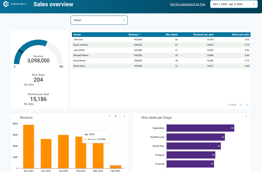 9 sales dashboard template