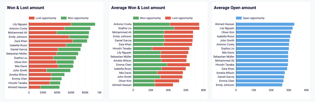 Sales team performance dashboard for Salesforce in Looker Studio - won vs lost