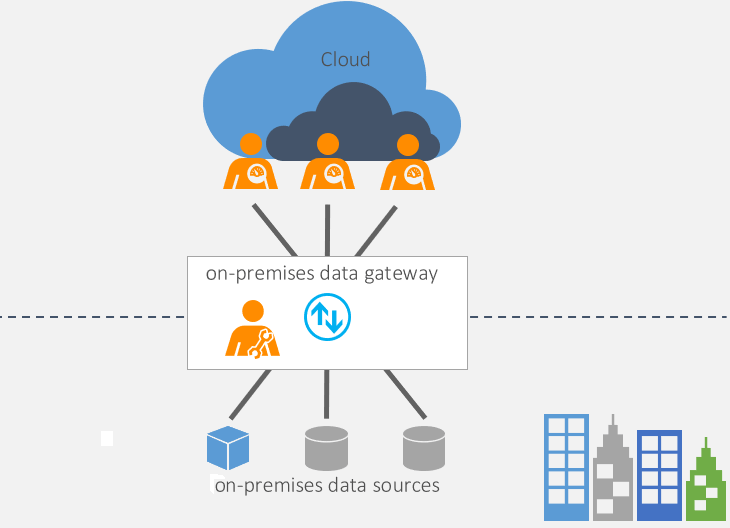 Figure 1. The on premises data gateway