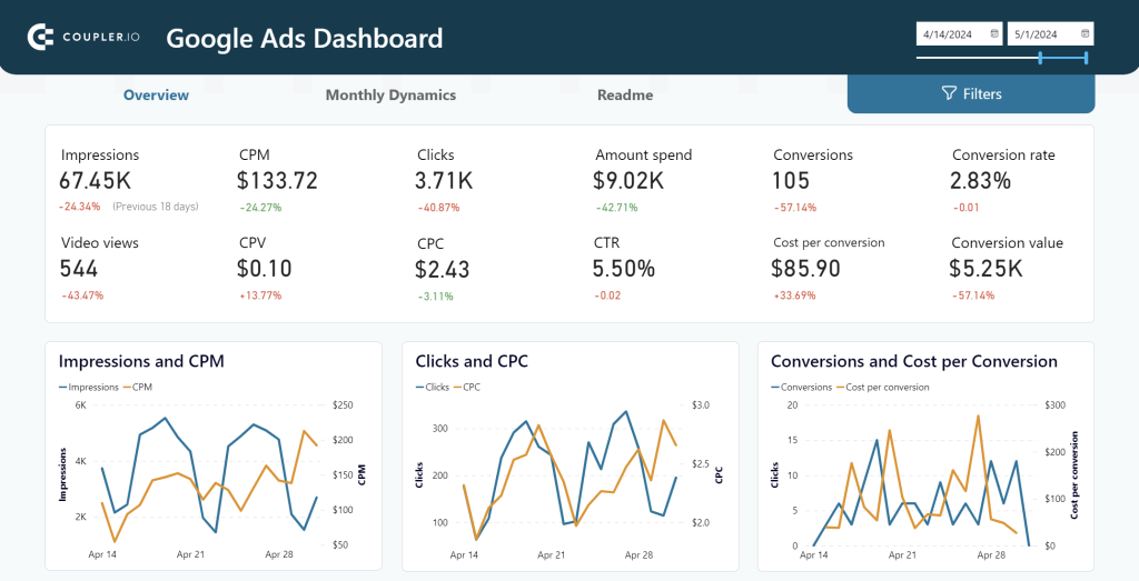 Google Ads dashboard in Power BI