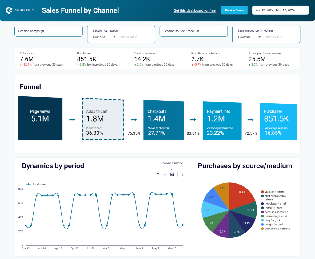 Looker Studio Shopify sales funnel report template