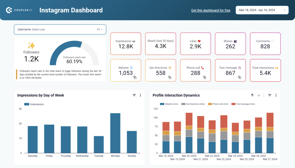 Instagram business dashboard in Looker Studio