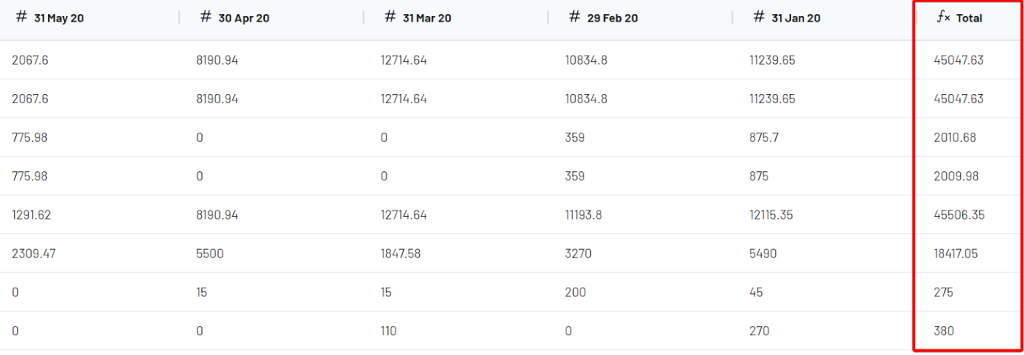 Sum multiple rows in Google Sheets using Coupler.io result
