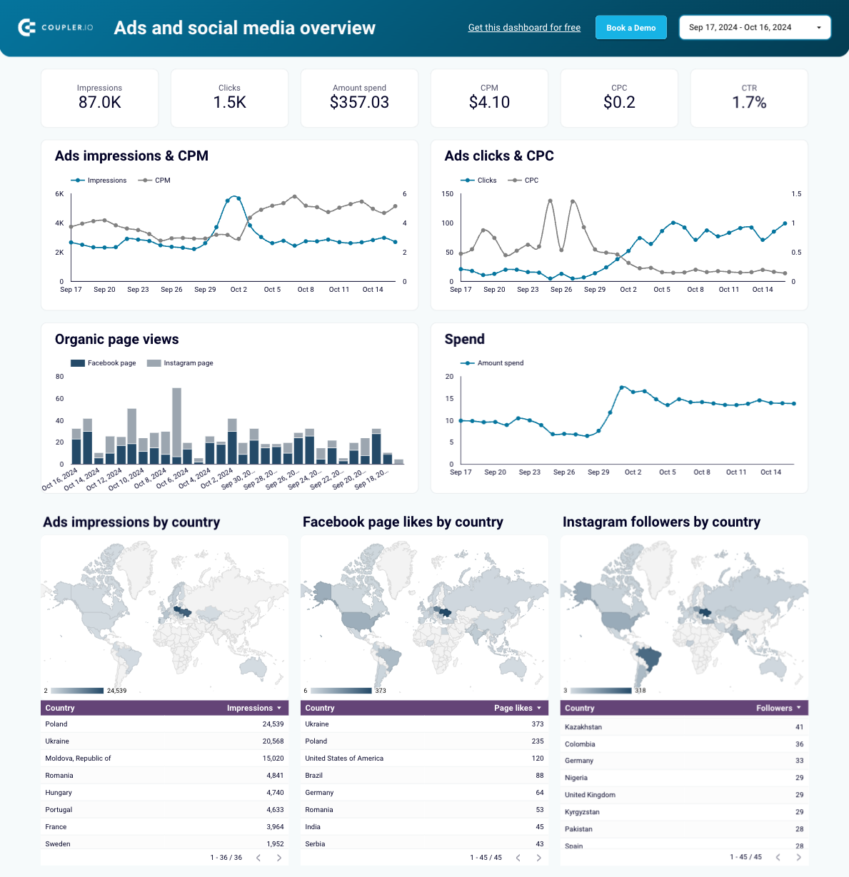 Plantilla de panel de control de rendimiento de anuncios y redes sociales para Meta