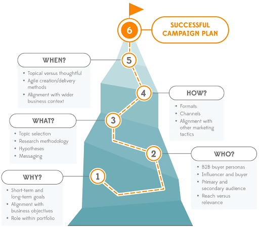 marketing campaign planning