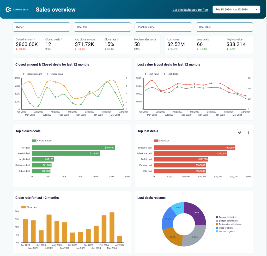sales KPI dashboard Pipedrive