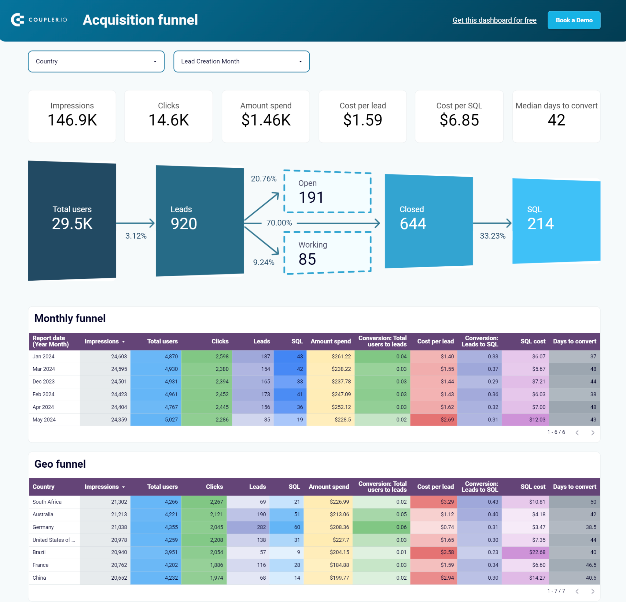 panel de análisis de ventas de salesforce