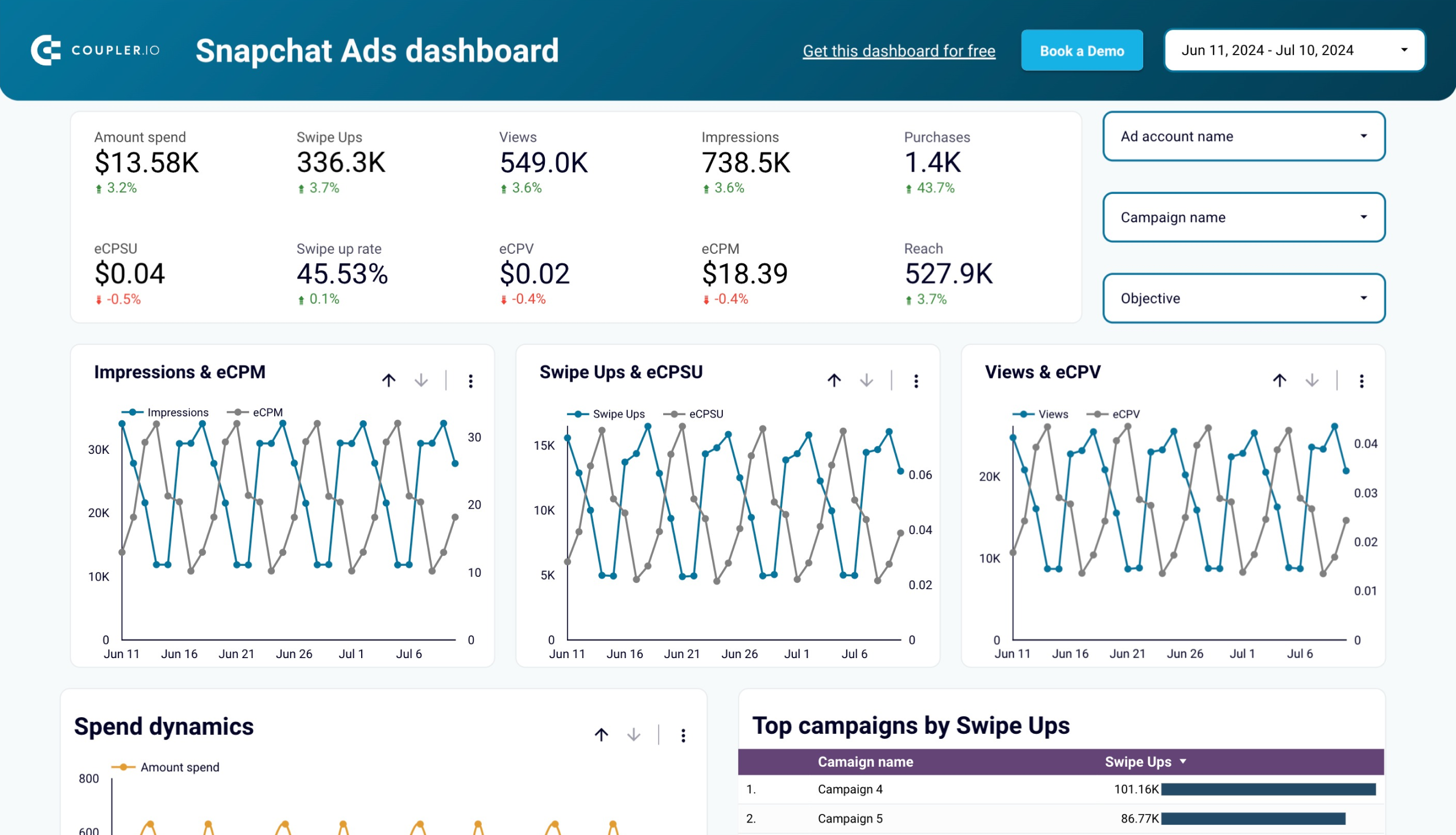 Dashboard de anúncios do Snapchat no Looker Studio pelo Coupler.io