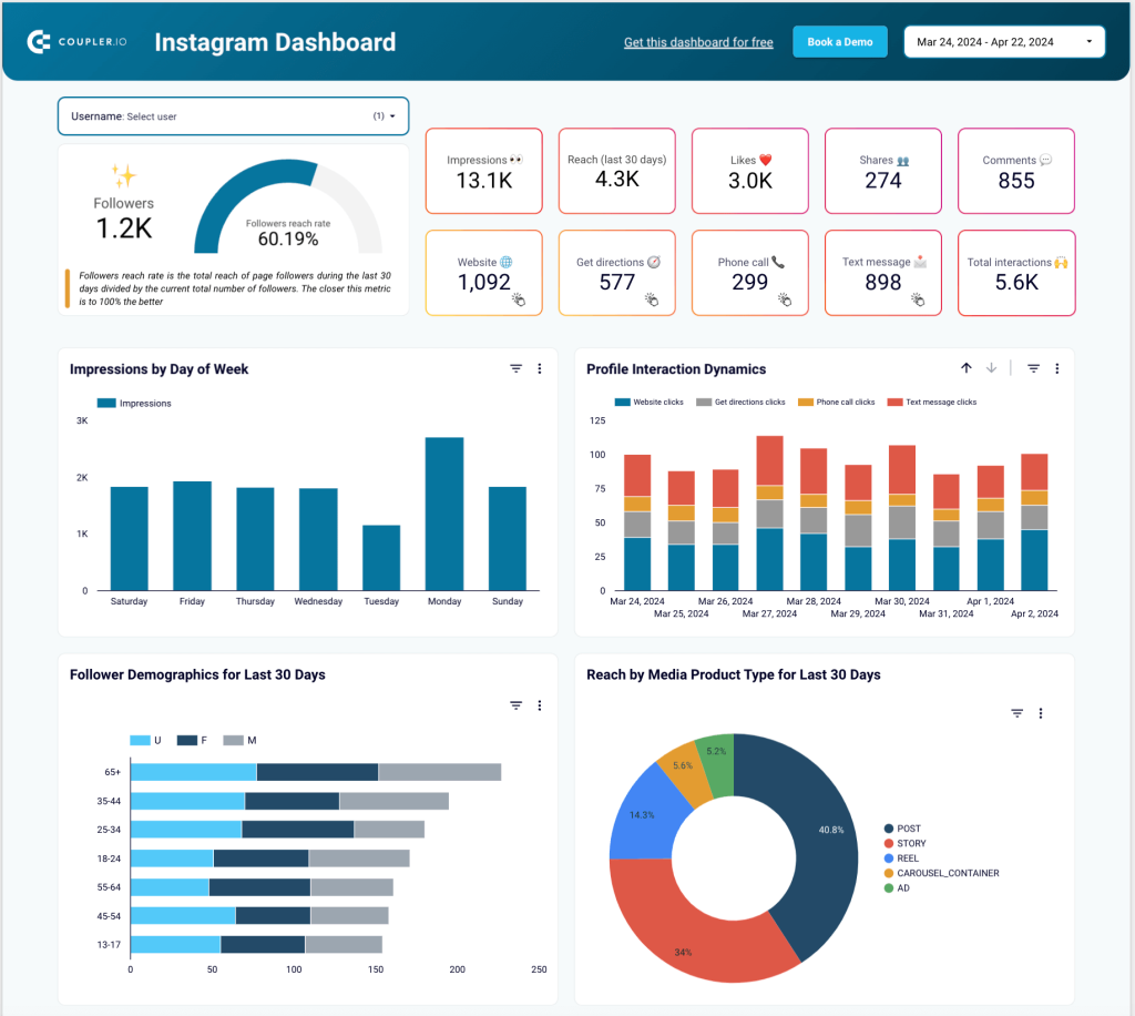 Instagram Analytics Dashboard in Looker Studio by Coupler.io