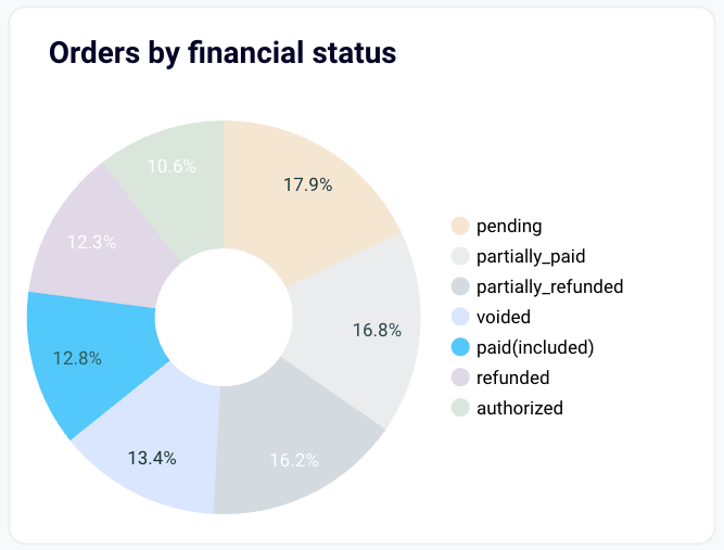 10 key metrics orders by financial status