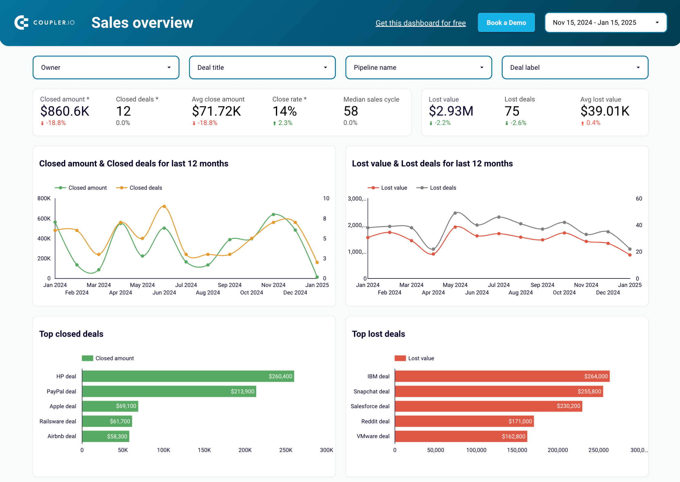 10 sales kpi pipedrive dashboard reporting