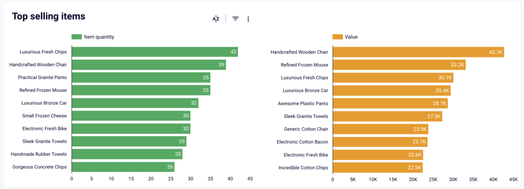 11 key metrics top selling items