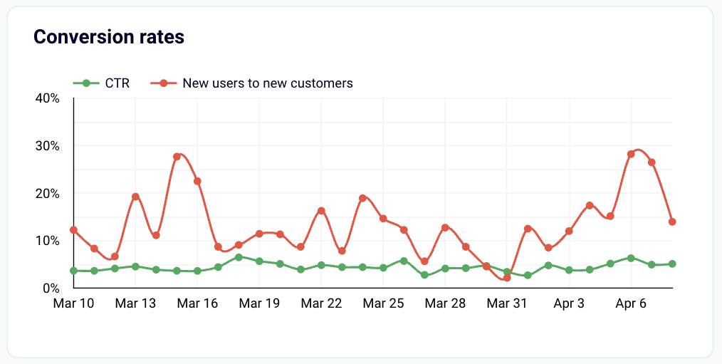 12 key metrics conversion rates