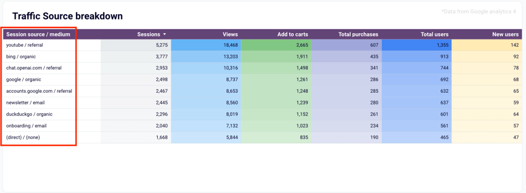 13 key metrics sales by traffic source